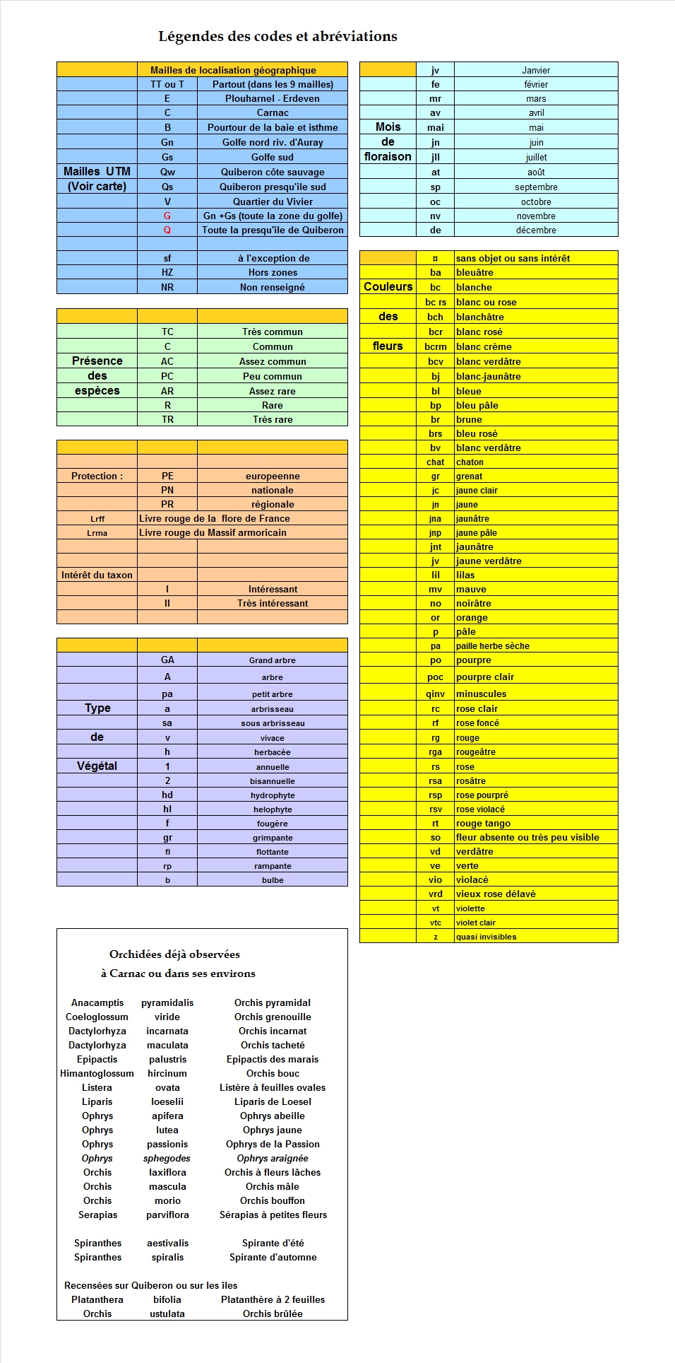 Abr�viations & Codes